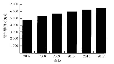 全球控制閥市場預(yù)計(jì)增長圖